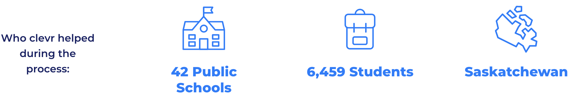 Who clevr helped during the process graphic with 42 public schools, 6,4590 students, and Saskatchewan