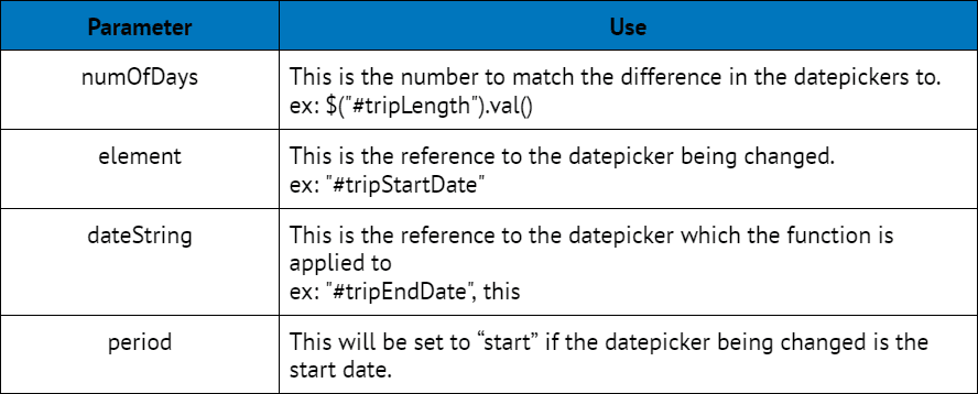 clevr Parameter and Use table showing numofdays, element, dataString, and period data